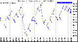 Milwaukee Weather Barometric Pressure<br>Daily High