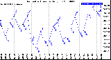 Milwaukee Weather Barometric Pressure<br>Daily Low