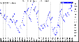 Milwaukee Weather Wind Chill<br>Daily Low