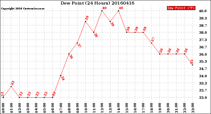 Milwaukee Weather Dew Point<br>(24 Hours)