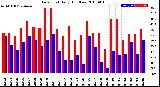 Milwaukee Weather Dew Point<br>Daily High/Low