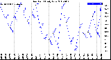 Milwaukee Weather Dew Point<br>Daily Low