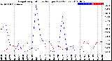 Milwaukee Weather Evapotranspiration<br>vs Rain per Day<br>(Inches)