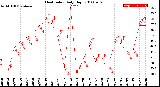 Milwaukee Weather Heat Index<br>Daily High