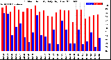 Milwaukee Weather Outdoor Humidity<br>Daily High/Low