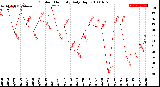 Milwaukee Weather Outdoor Humidity<br>Daily High