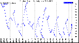 Milwaukee Weather Outdoor Humidity<br>Daily Low