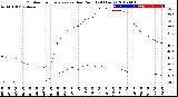 Milwaukee Weather Outdoor Temperature<br>vs Dew Point<br>(24 Hours)