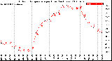 Milwaukee Weather Outdoor Temperature<br>per Hour<br>(24 Hours)