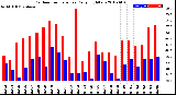 Milwaukee Weather Outdoor Temperature<br>Daily High/Low