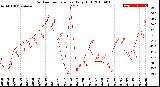 Milwaukee Weather Outdoor Temperature<br>Daily High