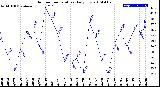 Milwaukee Weather Outdoor Temperature<br>Daily Low