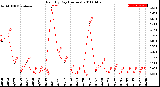 Milwaukee Weather Rain<br>By Day<br>(Inches)