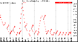 Milwaukee Weather Rain Rate<br>Daily High