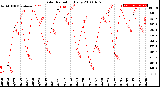 Milwaukee Weather Solar Radiation<br>Daily