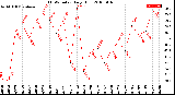 Milwaukee Weather THSW Index<br>Daily High