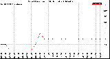 Milwaukee Weather Wind Direction<br>(24 Hours)