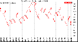 Milwaukee Weather Wind Speed<br>Daily High