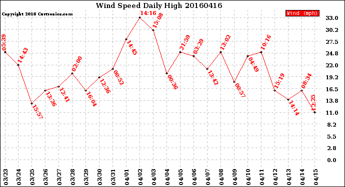 Milwaukee Weather Wind Speed<br>Daily High