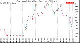 Milwaukee Weather Wind Speed<br>Hourly High<br>(24 Hours)