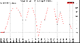 Milwaukee Weather Wind Direction<br>Daily High