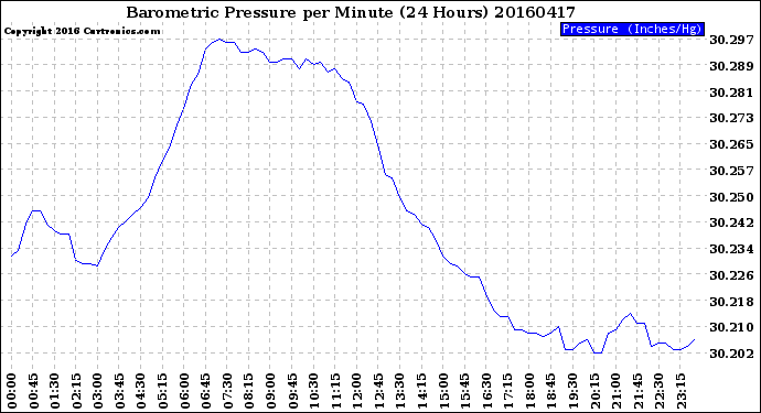 Milwaukee Weather Barometric Pressure<br>per Minute<br>(24 Hours)