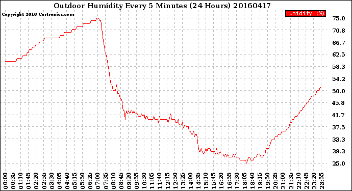 Milwaukee Weather Outdoor Humidity<br>Every 5 Minutes<br>(24 Hours)