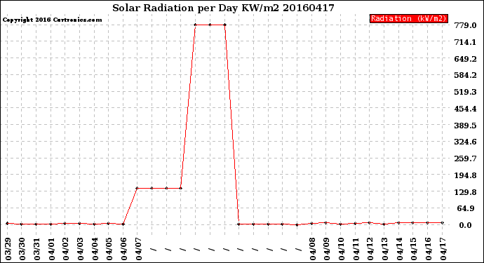 Milwaukee Weather Solar Radiation<br>per Day KW/m2