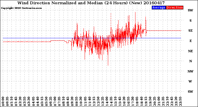 Milwaukee Weather Wind Direction<br>Normalized and Median<br>(24 Hours) (New)