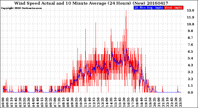 Milwaukee Weather Wind Speed<br>Actual and 10 Minute<br>Average<br>(24 Hours) (New)