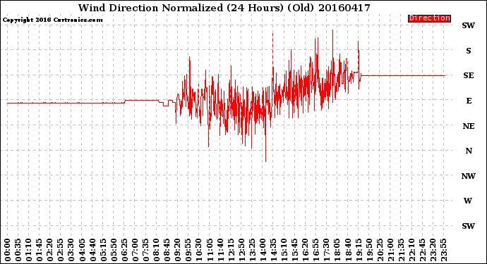 Milwaukee Weather Wind Direction<br>Normalized<br>(24 Hours) (Old)