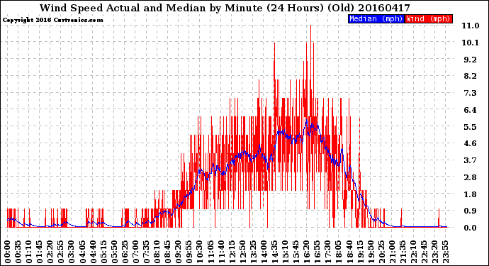 Milwaukee Weather Wind Speed<br>Actual and Median<br>by Minute<br>(24 Hours) (Old)