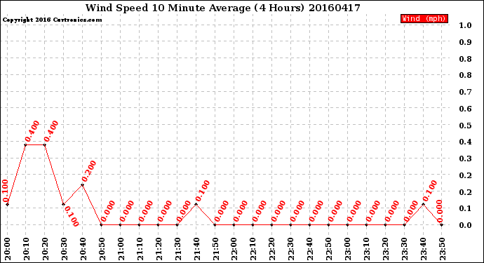 Milwaukee Weather Wind Speed<br>10 Minute Average<br>(4 Hours)