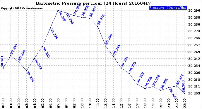 Milwaukee Weather Barometric Pressure<br>per Hour<br>(24 Hours)