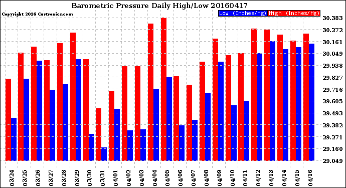 Milwaukee Weather Barometric Pressure<br>Daily High/Low