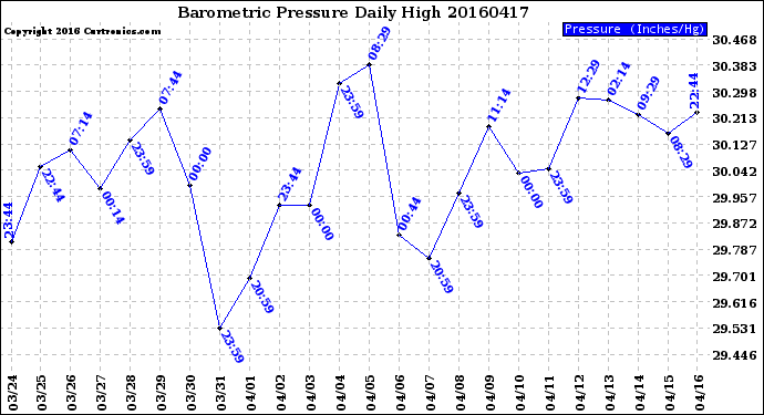 Milwaukee Weather Barometric Pressure<br>Daily High