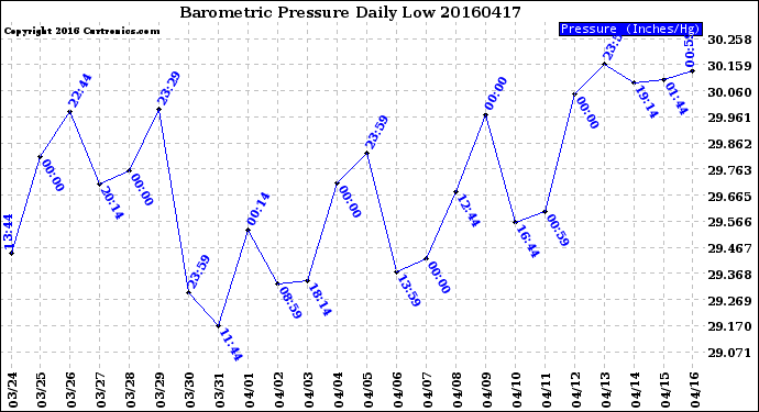 Milwaukee Weather Barometric Pressure<br>Daily Low