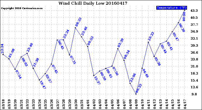 Milwaukee Weather Wind Chill<br>Daily Low