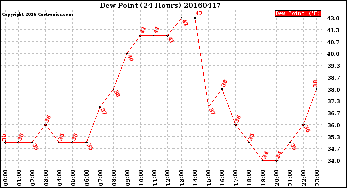 Milwaukee Weather Dew Point<br>(24 Hours)