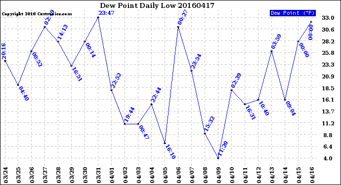 Milwaukee Weather Dew Point<br>Daily Low