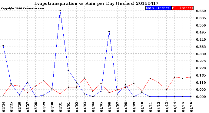 Milwaukee Weather Evapotranspiration<br>vs Rain per Day<br>(Inches)