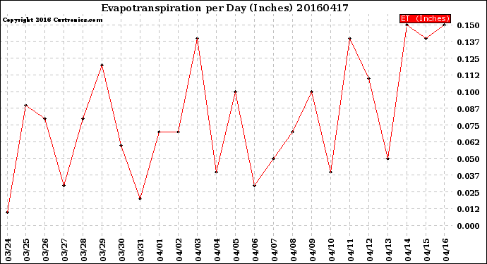 Milwaukee Weather Evapotranspiration<br>per Day (Inches)