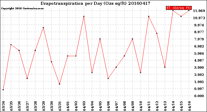 Milwaukee Weather Evapotranspiration<br>per Day (Ozs sq/ft)