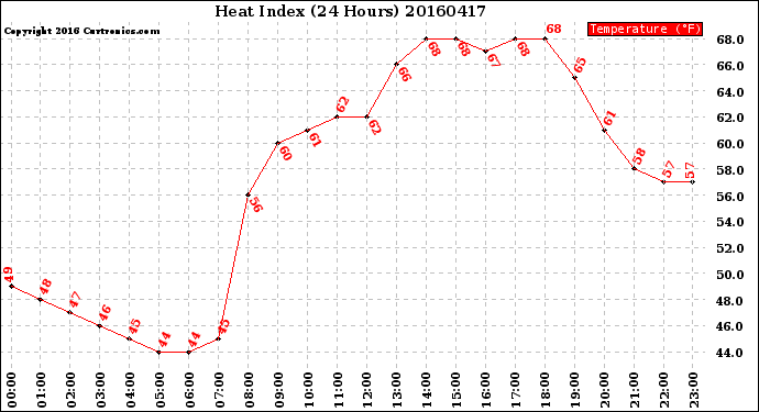 Milwaukee Weather Heat Index<br>(24 Hours)