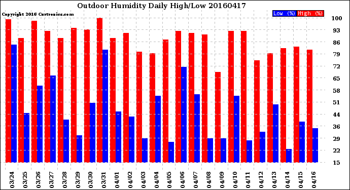 Milwaukee Weather Outdoor Humidity<br>Daily High/Low