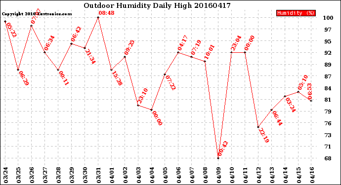 Milwaukee Weather Outdoor Humidity<br>Daily High