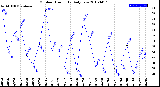 Milwaukee Weather Outdoor Humidity<br>Daily Low