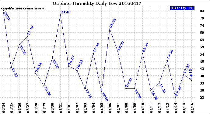 Milwaukee Weather Outdoor Humidity<br>Daily Low