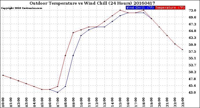 Milwaukee Weather Outdoor Temperature<br>vs Wind Chill<br>(24 Hours)