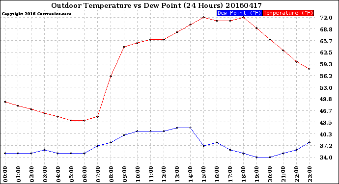 Milwaukee Weather Outdoor Temperature<br>vs Dew Point<br>(24 Hours)